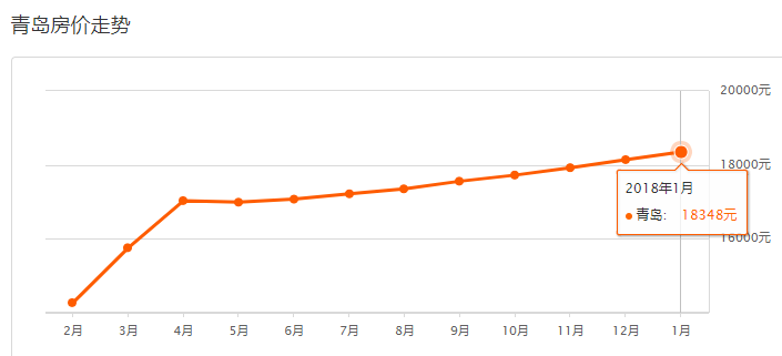 青岛房价走势最新分析