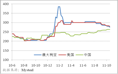 国际焦煤最新价格动态解析