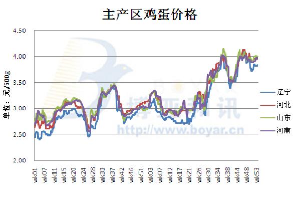 最新鸡蛋价格预测及趋势分析与影响因素深度探讨