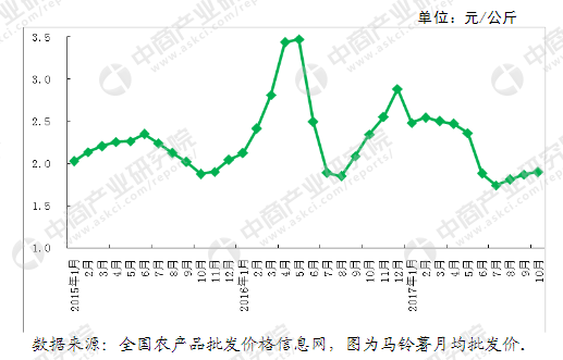 土豆最新价格走势解析