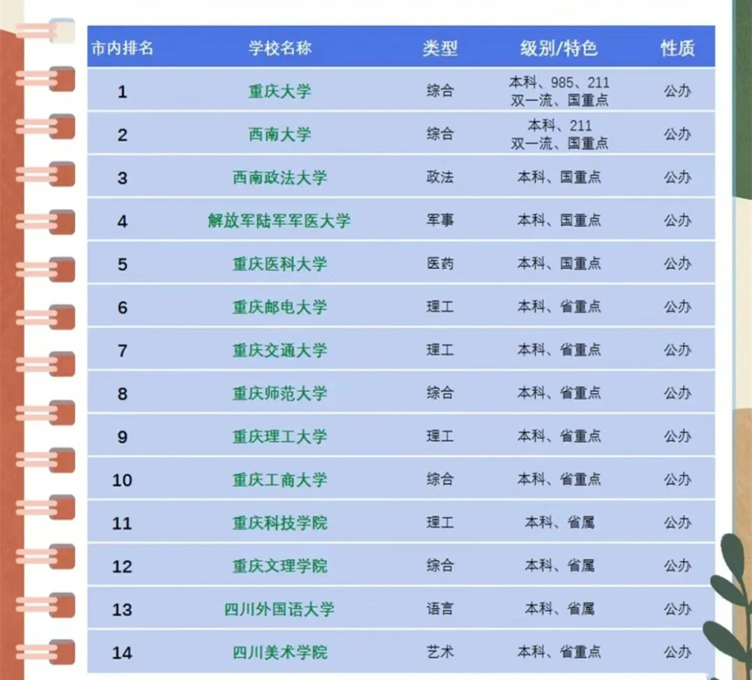 重庆高校排名最新概览