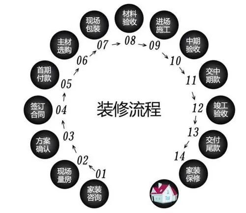 全方位最新装修流程详解，从设计到完工的指南