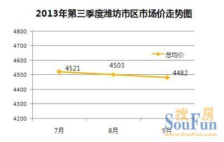 潍坊奎文区房价最新动态分析