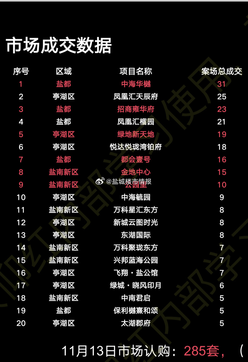 盐城房产最新价格分析