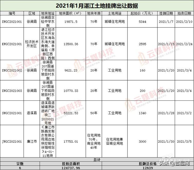 徐闻土地交易新动向，最新土地出让深度解析