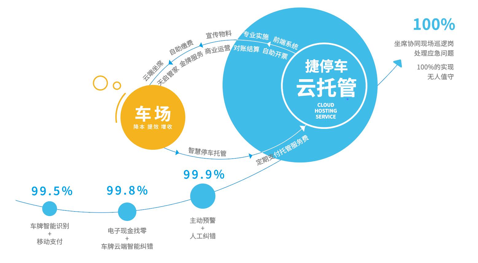 智能停车新时代，云停车下载解决方案