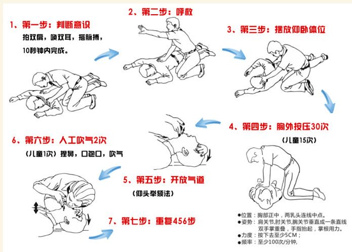 最新心肺复苏有效指征，精准指标拯救生命