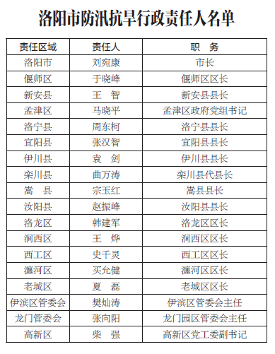 洛阳市领导分工最新概述