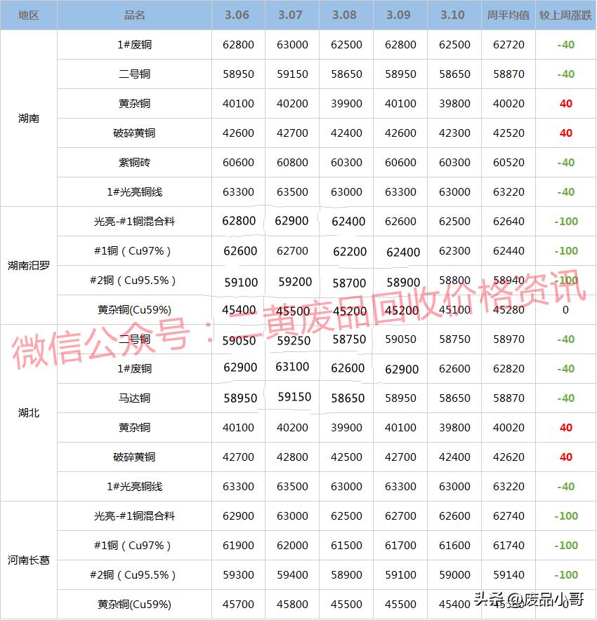 最新废铜价格行情走势分析