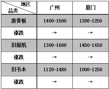 废纸价格最新行情概览，市场分析、趋势预测与未来展望