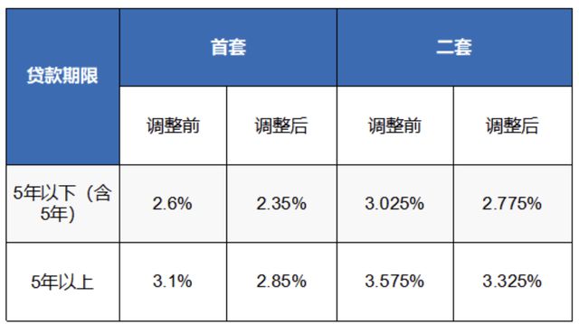 公积金贷款利率调整最新动态，影响分析及其趋势展望