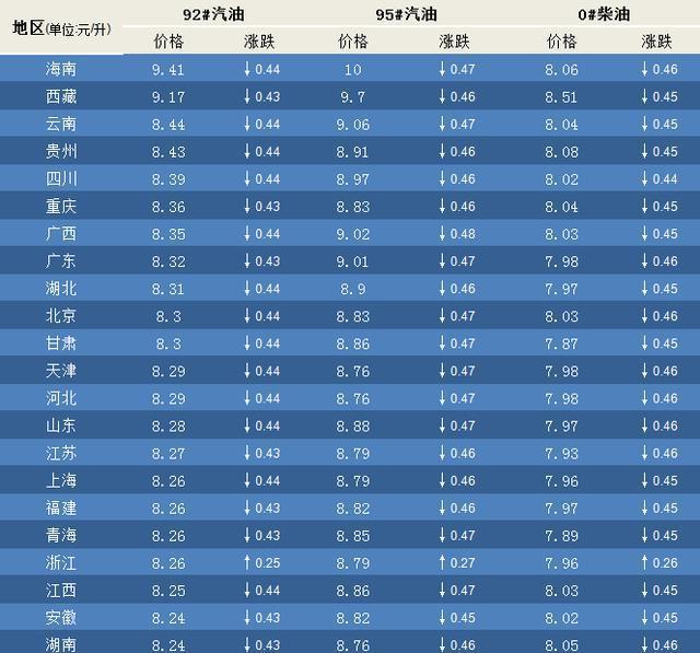 今日92号汽油最新价格动态解析