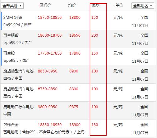 最新铅价动态，市场与行业深受影响