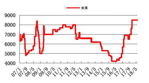 炭黑市场最新价格走势图分析，市场动态与展望