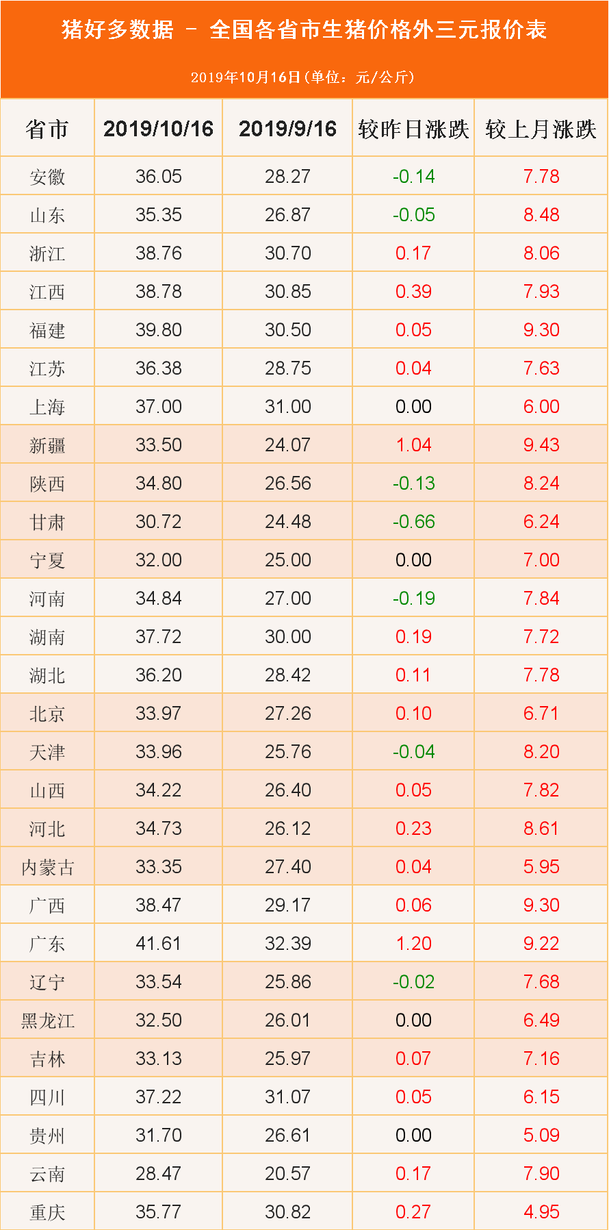 最新生猪价格表概览与行情分析