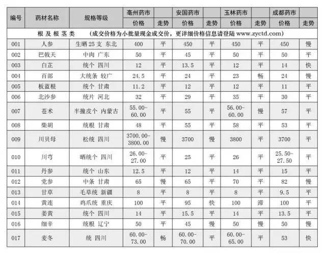 最新中药材价格表揭示市场波动与影响因素