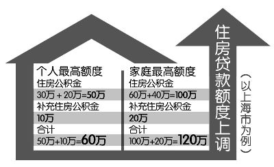 最新公积金贷款额度详解，政策调整与市场趋势洞察