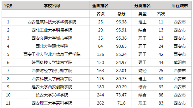 陕西高校最新排名榜单