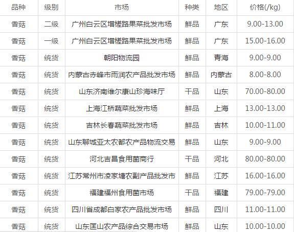 香菇价格最新行情解析