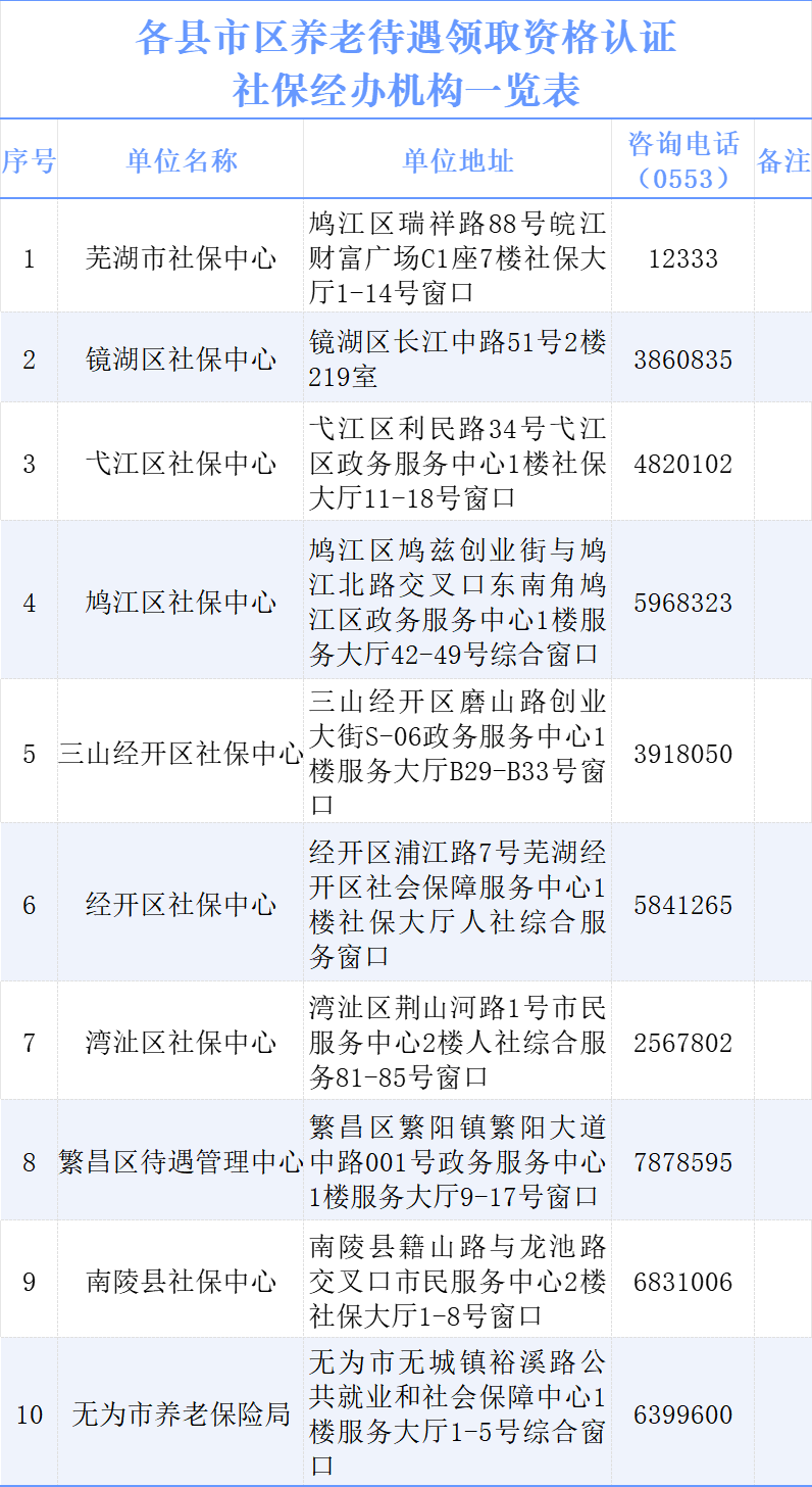 芜湖市市劳动和社会保障局最新发展规划展望